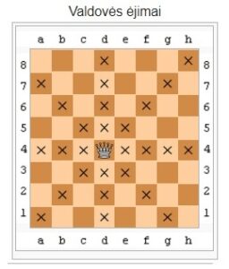 šachmatų taisyklės valdovės ėjimai